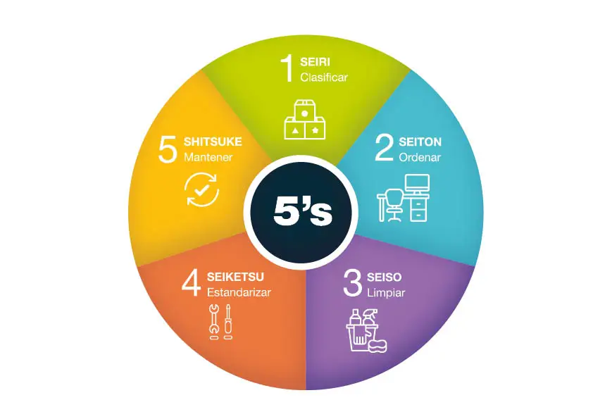 Lean Manufacturing - 5S