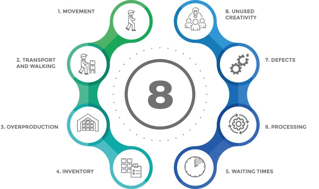 Lean Manufacturing - 8 wastes