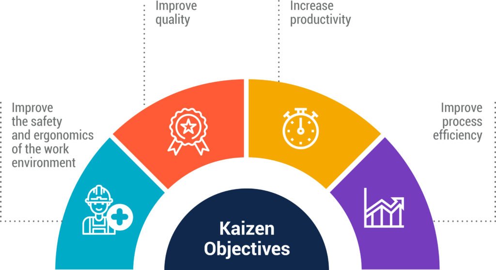 Lean Manufacturing - Kaizen
